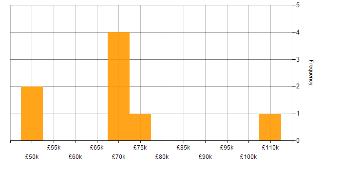 Salary histogram for Load Balancing in Leeds