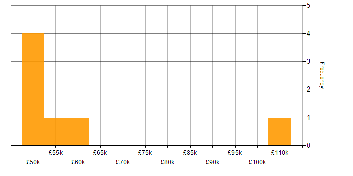 Salary histogram for Load Balancing in Scotland