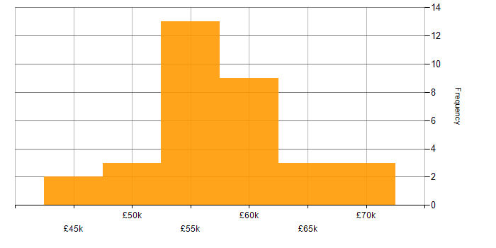 Salary histogram for Load Balancing in the South East