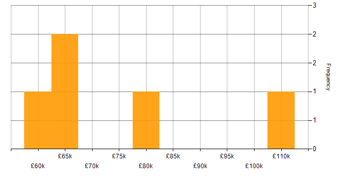 Salary histogram for Load Balancing in South Wales