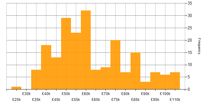 Salary histogram for Load Balancing in the UK