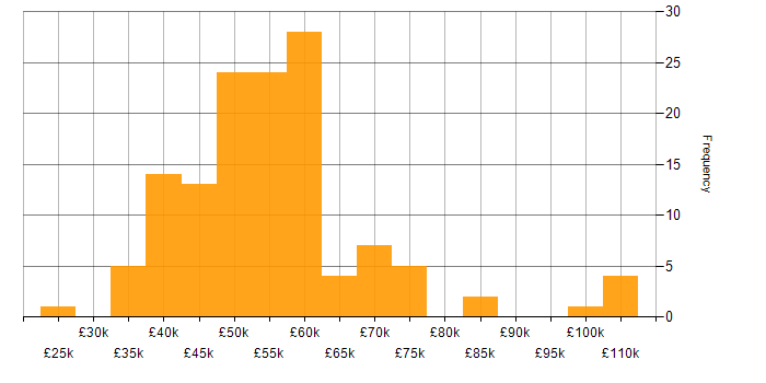 Salary histogram for Load Balancing in the UK excluding London