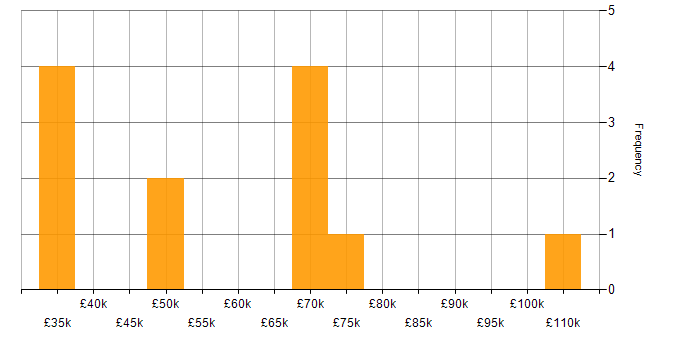 Salary histogram for Load Balancing in Yorkshire
