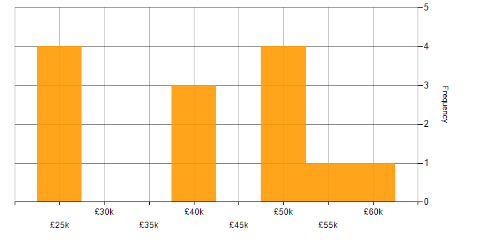 Salary histogram for Load Testing in the Midlands