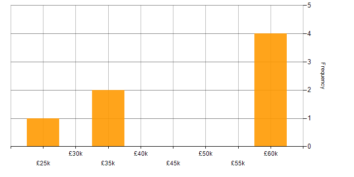 Salary histogram for Local Government in Bedfordshire