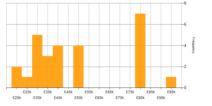 Salary histogram for Local Government in Birmingham