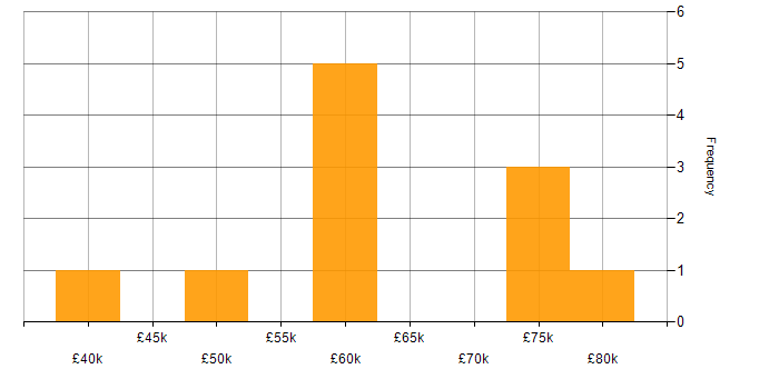 Salary histogram for Local Government in the City of London