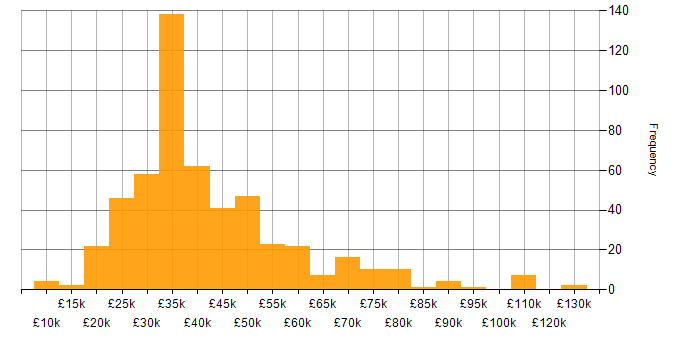 Salary histogram for Local Government in England