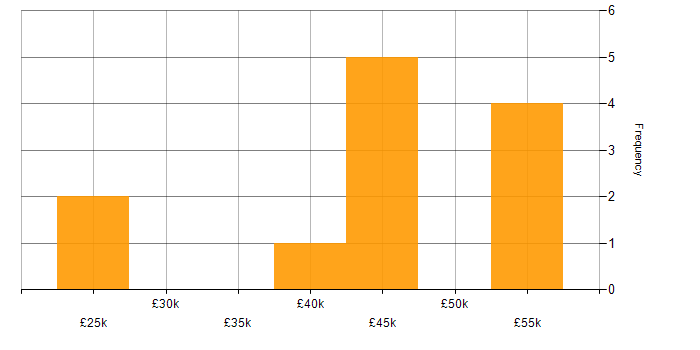 Salary histogram for Local Government in Essex