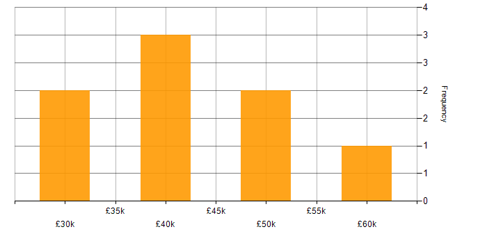 Salary histogram for Local Government in Glasgow