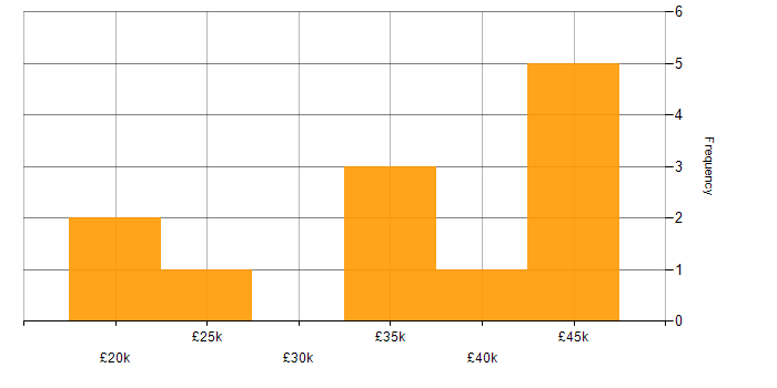 Salary histogram for Local Government in Hampshire