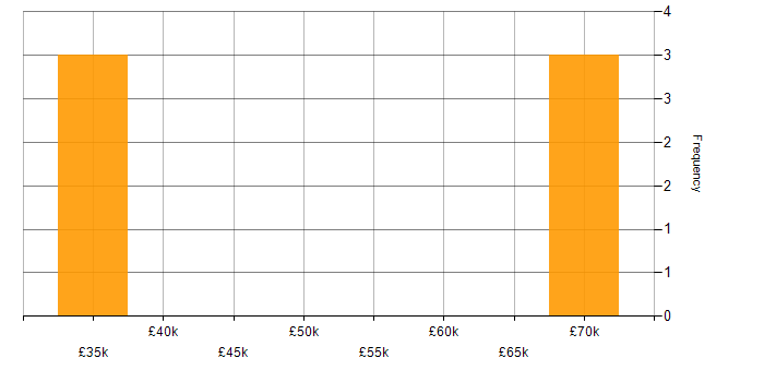 Salary histogram for Local Government in Kent