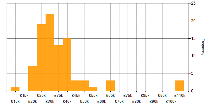 Salary histogram for Local Government in the North of England