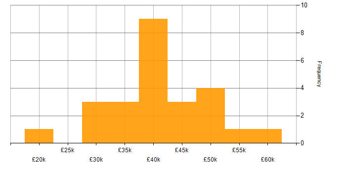 Salary histogram for Local Government in Surrey