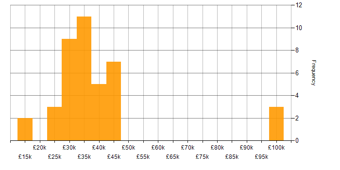 Salary histogram for Local Government in Wales
