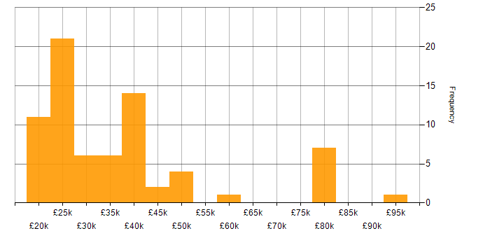 Salary histogram for Local Government in the West Midlands
