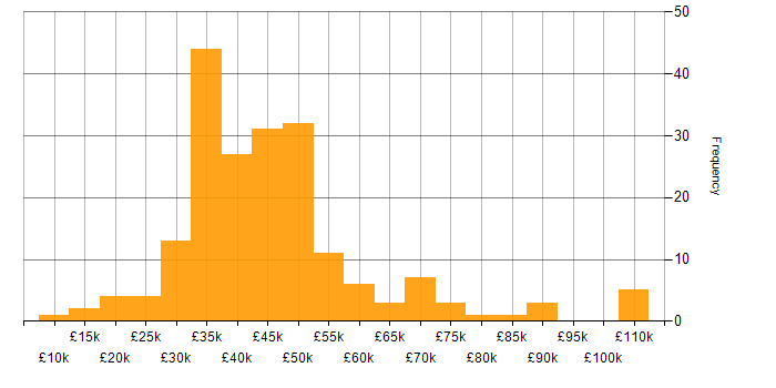 Local Government salary histogram for jobs with a WFH option