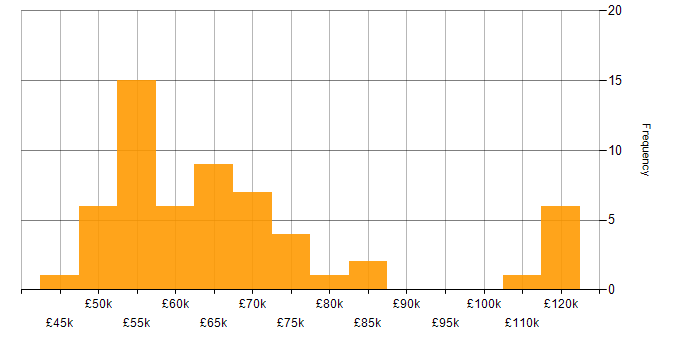 Salary histogram for Log Analytics in England