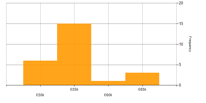 Salary histogram for Log Analytics in the South East