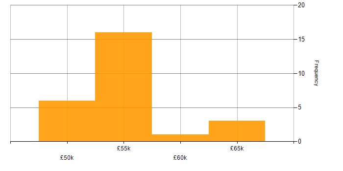 Salary histogram for Log Analytics in the Thames Valley
