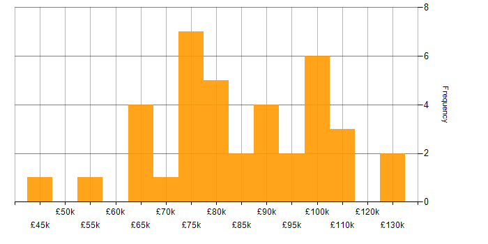 Salary histogram for Logical Data Model in London