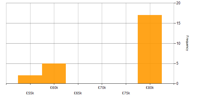 Salary histogram for Logical Data Model in the North of England