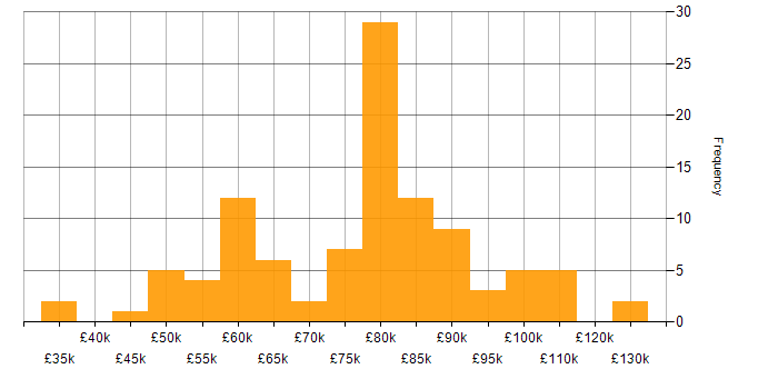Salary histogram for Logical Data Model in the UK