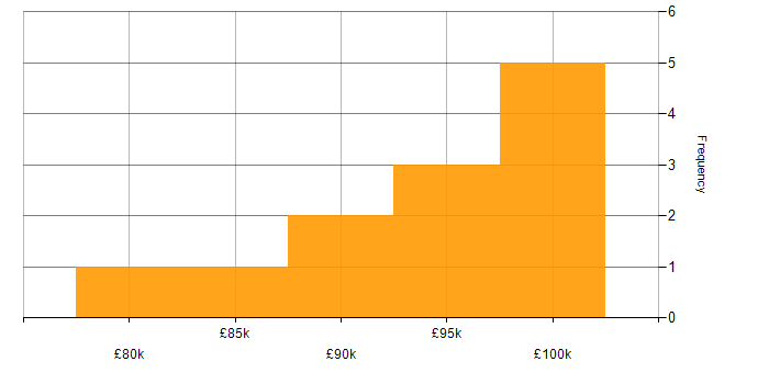 Salary histogram for LogicMonitor in the City of London