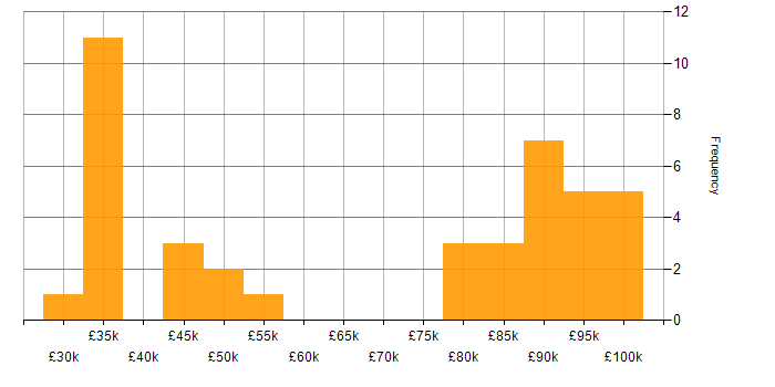 Salary histogram for LogicMonitor in England