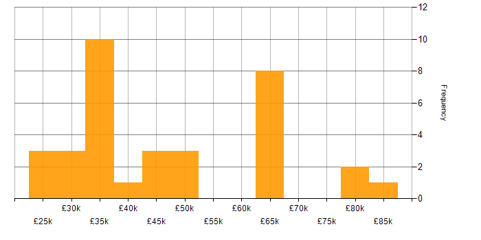 Salary histogram for Logistics in Buckinghamshire