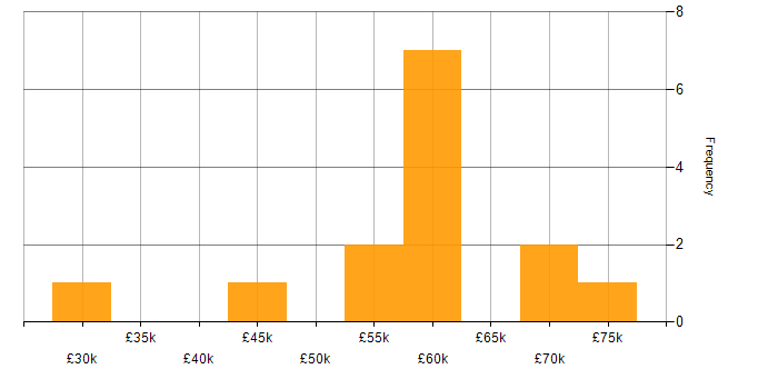 Salary histogram for Logistics in Cheshire