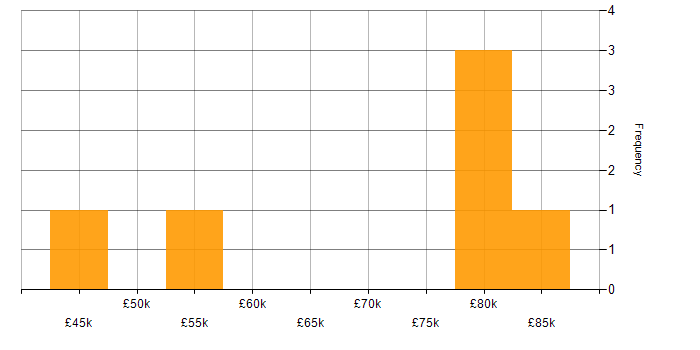Salary histogram for Logistics in the City of London