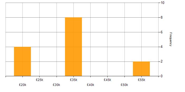 Salary histogram for Logistics in Derby
