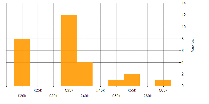 Salary histogram for Logistics in Derbyshire
