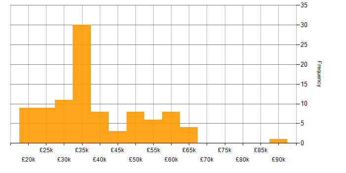 Salary histogram for Logistics in the East Midlands