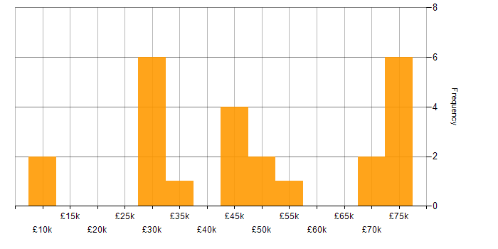 Salary histogram for Logistics in Hertfordshire