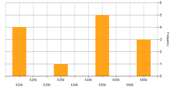 Salary histogram for Logistics in Liverpool