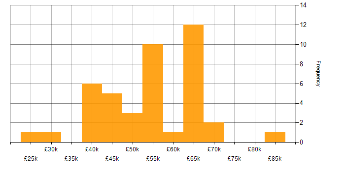 Salary histogram for Logistics in Manchester