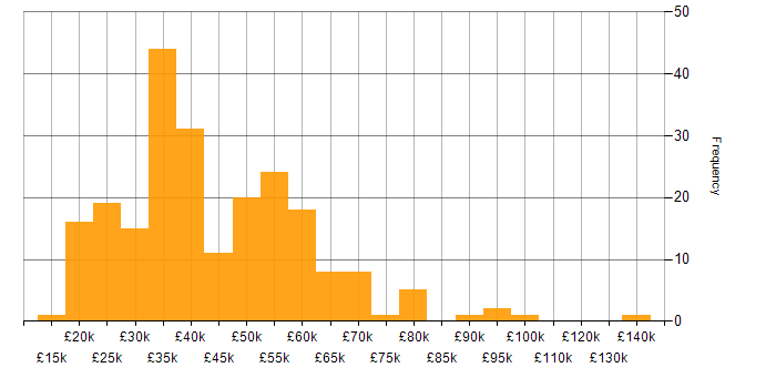 Salary histogram for Logistics in the Midlands