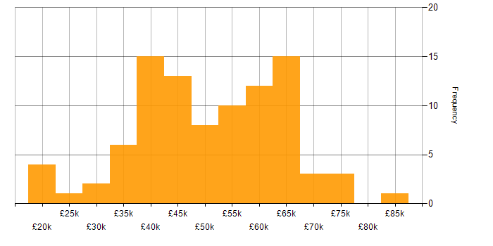 Salary histogram for Logistics in the North West