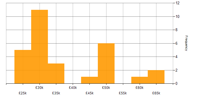 Salary histogram for Logistics in Northamptonshire