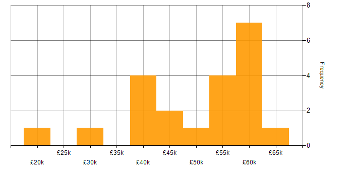 Salary histogram for Logistics in Nottinghamshire