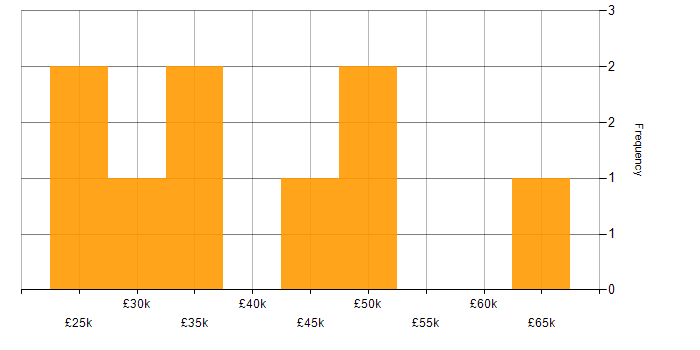 Salary histogram for Logistics in Oxford