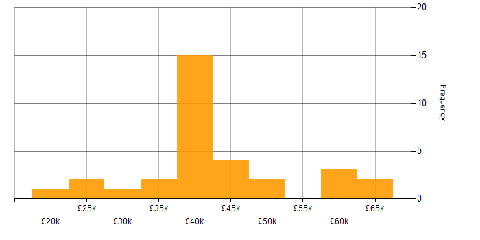 Salary histogram for Logistics in Scotland