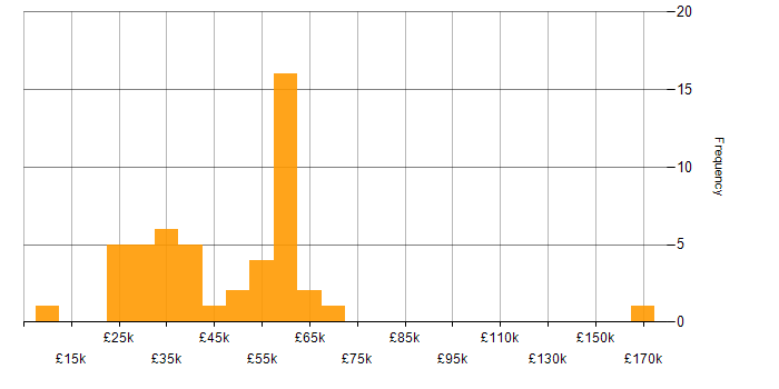 Salary histogram for Logistics in the South West