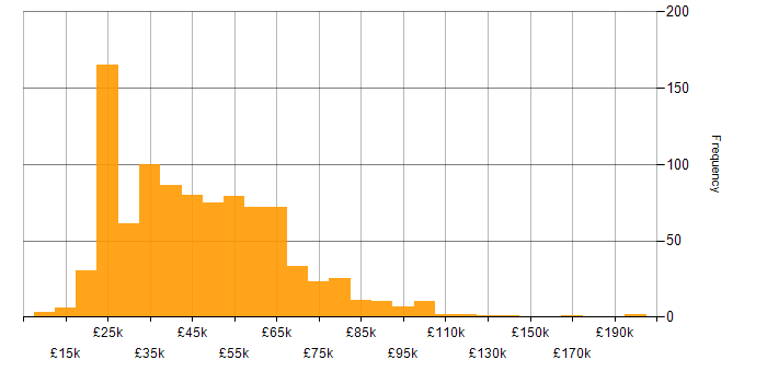Salary histogram for Logistics in the UK