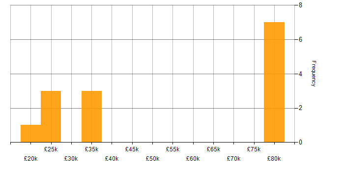 Salary histogram for Logistics in Wales