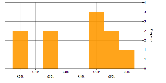 Salary histogram for Logistics in Warwickshire