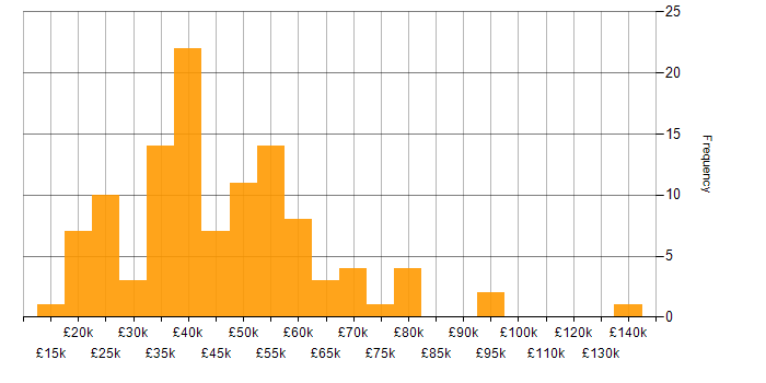 Salary histogram for Logistics in the West Midlands