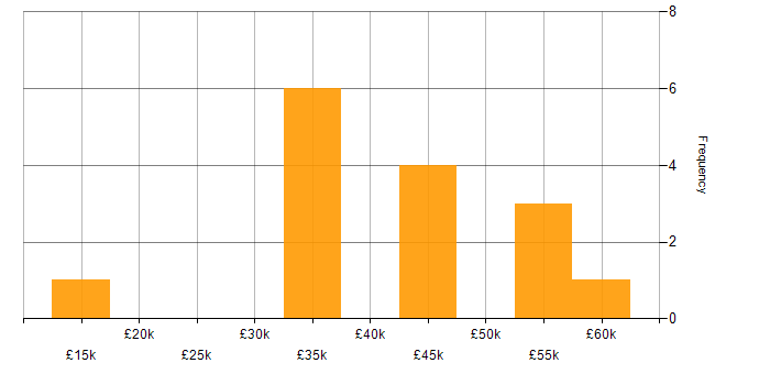 Salary histogram for Logistics in West Yorkshire